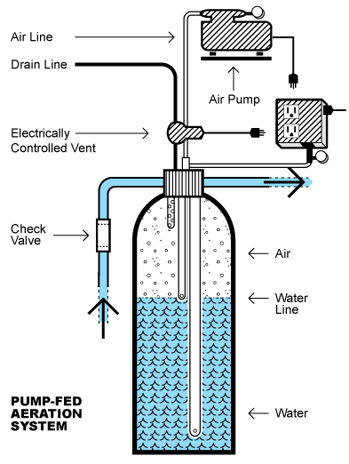 How aeration systems for water treatment work